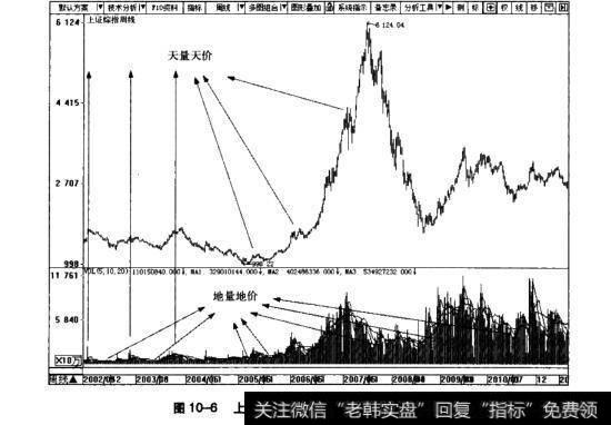 图10-6上证综指周K线图(2002.8~2011.6)