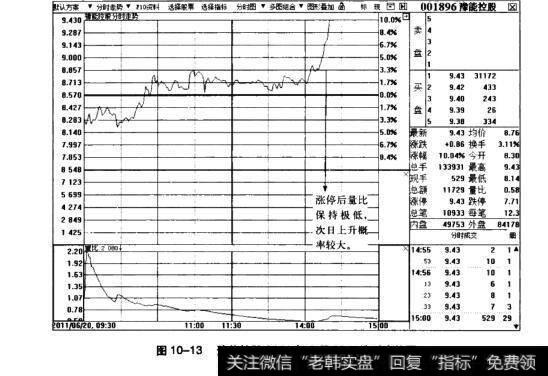 图10-13豫能控股2011年6月20日分时走势图