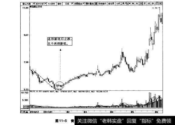 图11-5青岛碱业日K线图(2010.12~2011.6)