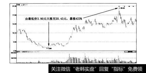 图2-1金晶科技(600586)——暴涨