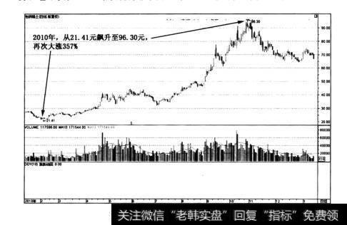 图2-5包钢稀土——冲击百元高位