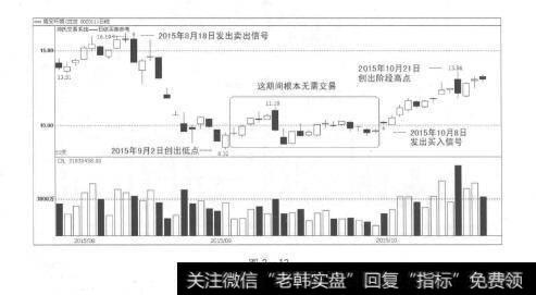 图2-12股价止跌后的筑底走势及其对策