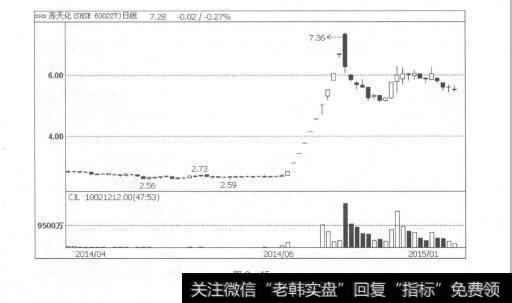 图2-15股价止跌后的筑底走势及其对策