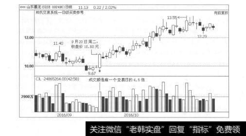 图2-20股价上涨（即股价的快速拉升）走势及其对策