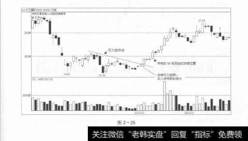 图2-26股价上涨（即股价的快速拉升）走势及其对策