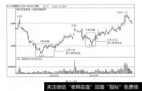 图2-29股价上涨（即股价的快速拉升）走势及其对策