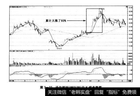 图3-22沃尔核材(002130)日K线走势图