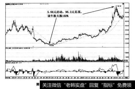 图3-24包钢稀土(60011)日K线走势图