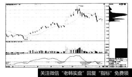 图4-23中信海直——见顶回落