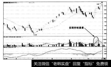 图4-24耀皮玻璃(600819)——暴量