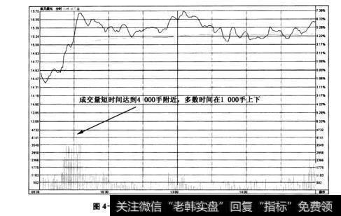 图4-42航天晨光(600501)——分时图放冲高