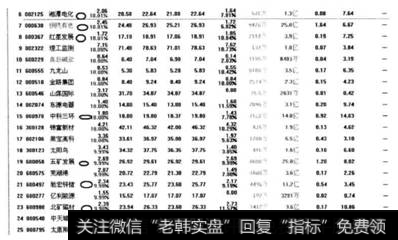 表3-10  2010年10月22日个股股价涨幅榜