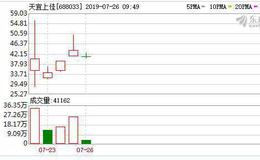 科创板第五个交易日：开盘22股下跌 天宜上佳等多股跌逾5%