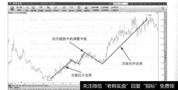 价格走势的常见模式有哪些？