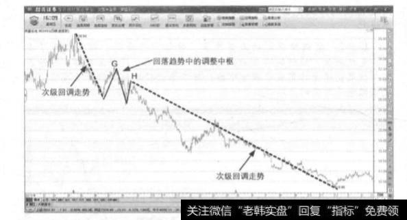 价格走势的常见模式有哪些？