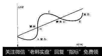 图1-1经济周期运行轨迹