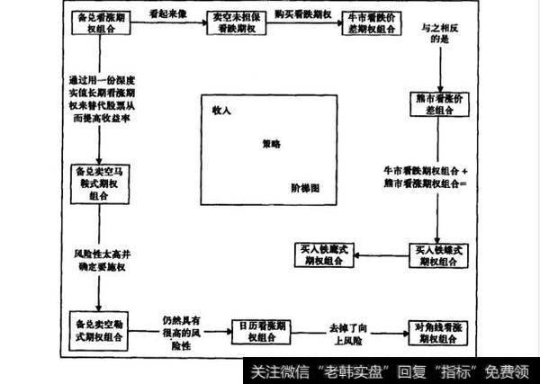 图2-1组合策略