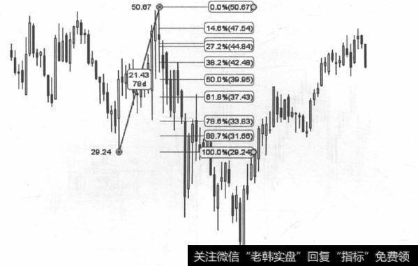 如何理解斐波那契回撤？如何进行斐波那契回撤的操作？