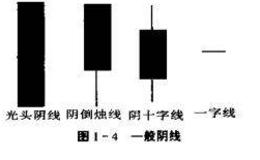 用K线图预测股市的基本范例