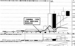 强势股季K线、年K线走势的分析攻略