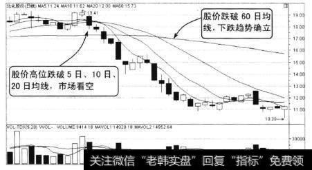 北化股份2010年4月至6月的走势，该股出现连阴走势的第五个交易日股价收出一根长阴线，远离60日均线，标志股价确立下跌走势。随后股价出现跌幅比较大的下跌走势。