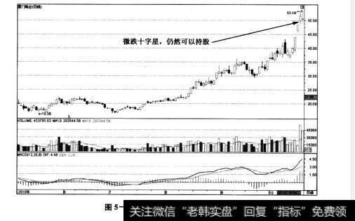 图5-21厦门钨业——微跌十字星