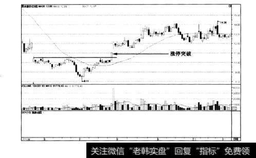 图6-10西水股份日K线图