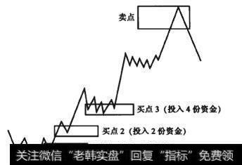 图9-14 5浪结构上升波段线段图