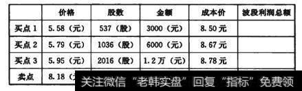 获利情况统计