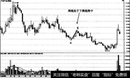 图9-17中体产业(600158)周线走势图