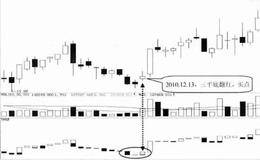 宝塔线三平底翻红技术特征及实战分析