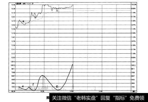 图6-38红星发展(600367)分时图