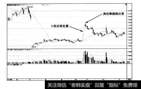 图6-46同达创业日K线图