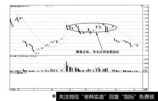 图6-79同济科技——见顶回落