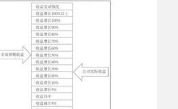 为什么高价买成长股会亏钱,而低价买烟蒂股会赚钱?