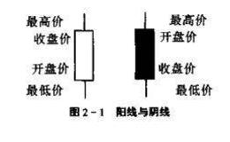 如何从K线的阴线与阳线中识别黑马？