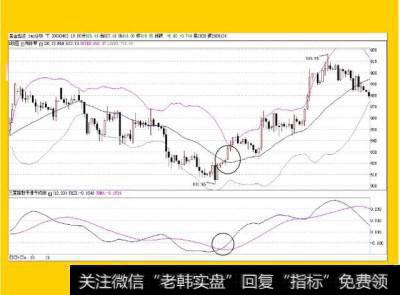 BOLL指标的应用