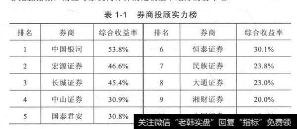 券商投顾实力榜