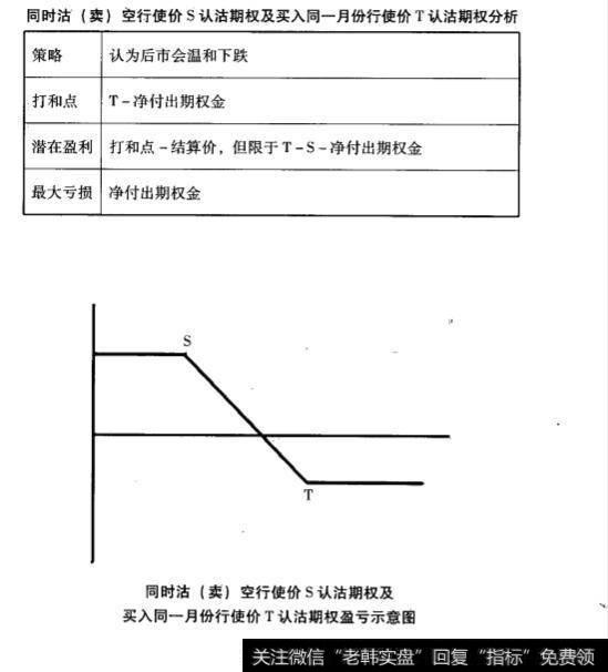 期权常用交易策略？期权常用交易策略有什么？