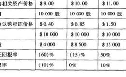 影响权证的价格因素？影响权证的价格因素有哪些？