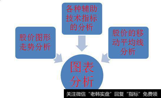 图表分析的类别