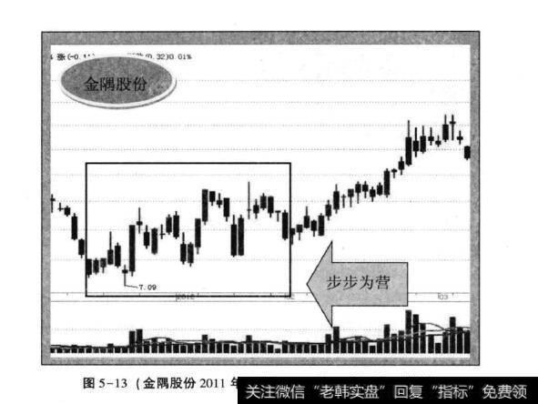 图5-13(<a href='/cdtdjq/209273.html'>金隅股份</a>2011年12月—2012年3月日K线图)