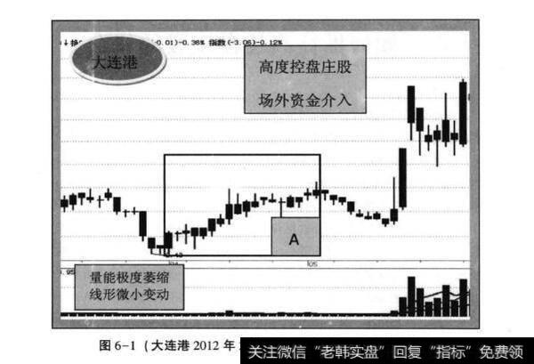 图6-1(<a href='/ggnews/231868.html'>大连港</a>2012年2月-2012年5月日K线走势)