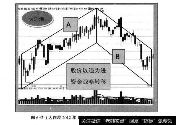 图6-2(大连港2012年1月一2012年4月日K线走势)