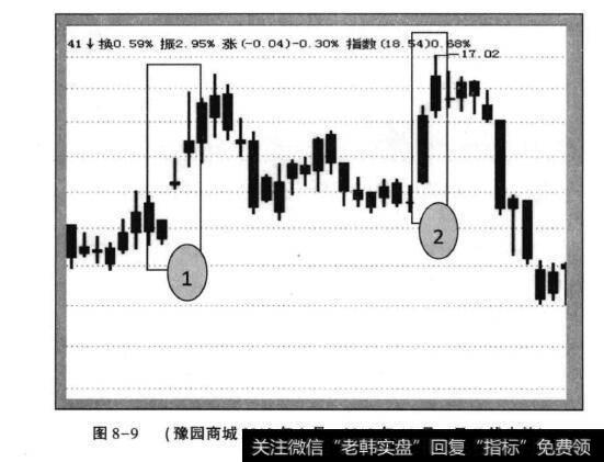 图8-9(豫园商城2010年9月—2010年11月日K线走势)