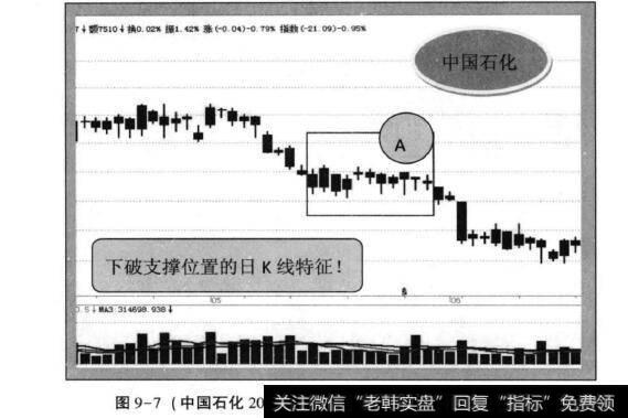 图9-7(中国石化2012年4月-2012年6月日K线走势)