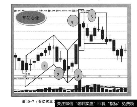 图10-7(<a href='/gjylxt/185609.html'>晋亿实业</a>2012年1月—2012年5月周K线走势)