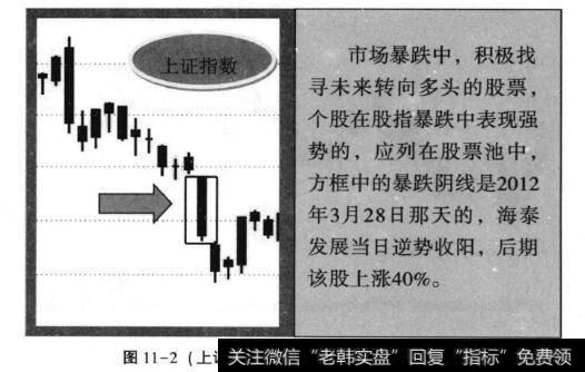 图11-2(上证指数2012年3月日K线走势)