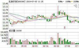 龙净环保：连续5日融资净偿还累计4030.37万元（07-29）