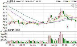 创业环保：连续3日融资净买入累计752.09万元（07-29）